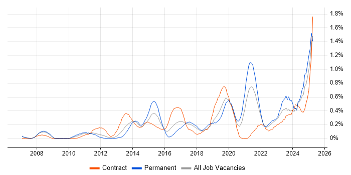 Job vacancy trend for Data Privacy in Cheshire Job vacancy trend for Data Privacy in Cheshire
