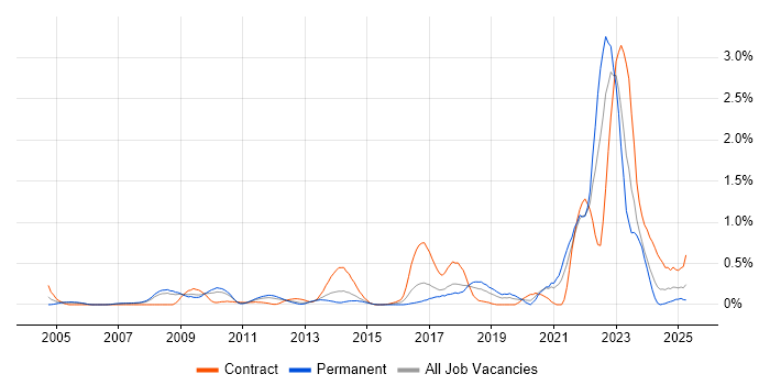 Job vacancy trend for Data Protection Act in Cheshire Job vacancy trend for Data Protection Act in Cheshire
