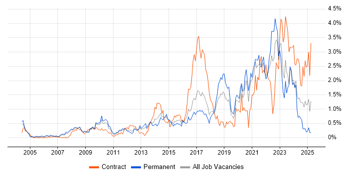 Job vacancy trend for Data Protection in Cheshire Job vacancy trend for Data Protection in Cheshire