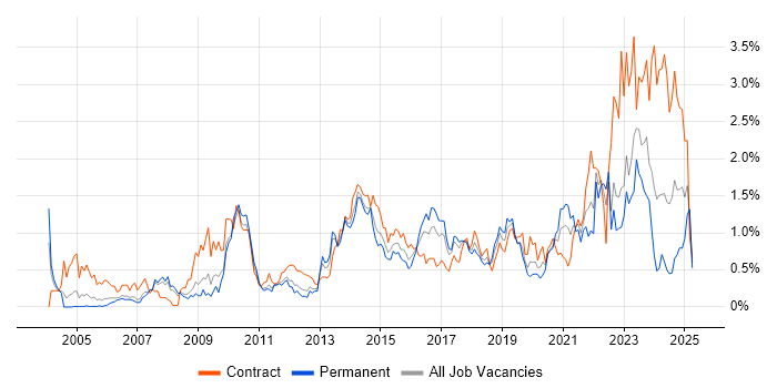 Job vacancy trend for Data Quality in Cheshire