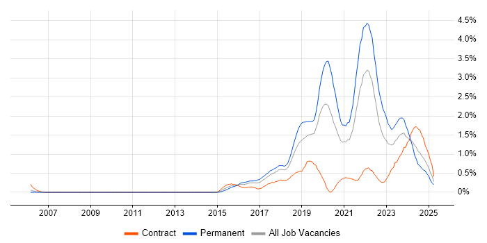 Job vacancy trend for Data Science in Cheshire Job vacancy trend for Data Science in Cheshire