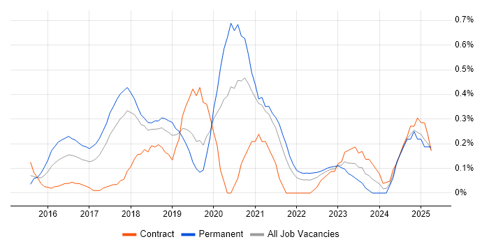 Job vacancy trend for Data Scientist in Cheshire Job vacancy trend for Data Scientist in Cheshire
