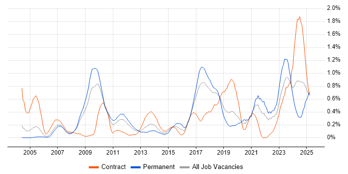 Job vacancy trend for Data Security in Cheshire