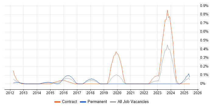 Job vacancy trend for Data Stewardship in Cheshire Job vacancy trend for Data Stewardship in Cheshire
