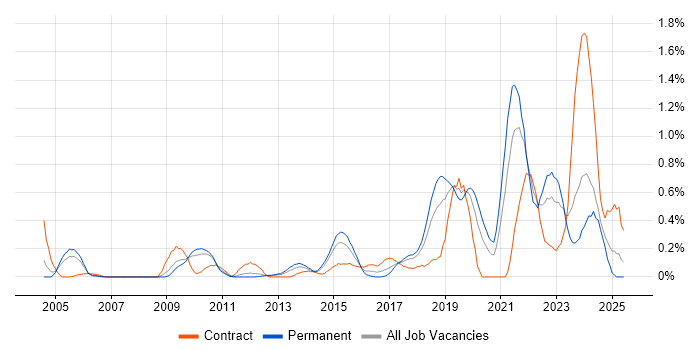 Job vacancy trend for Data Strategy in Cheshire