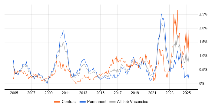 Job vacancy trend for Data Structures in Cheshire Job vacancy trend for Data Structures in Cheshire