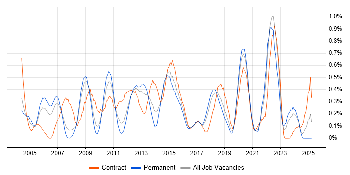 Job vacancy trend for Data Transformation in Cheshire Job vacancy trend for Data Transformation in Cheshire