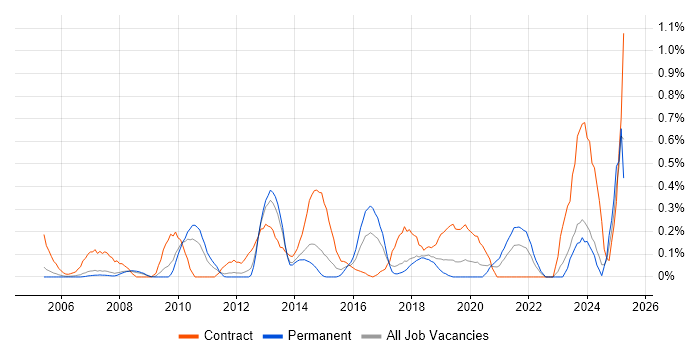 Job vacancy trend for Data Validation in Cheshire Job vacancy trend for Data Validation in Cheshire