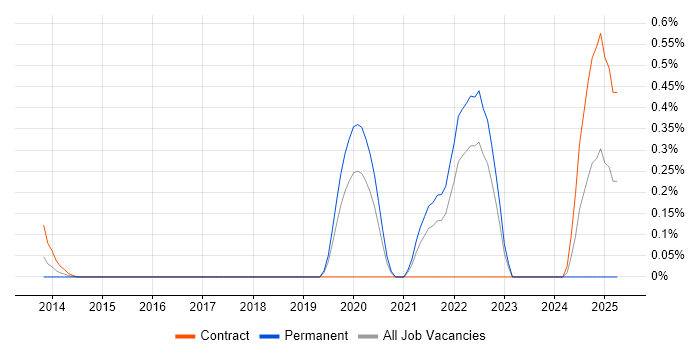 Job vacancy trend for Data Vault in Cheshire Job vacancy trend for Data Vault in Cheshire