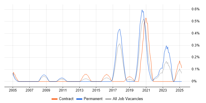 Job vacancy trend for Database Engineer in Cheshire
