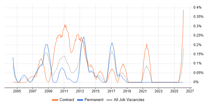 Database Migration job vacancy trend in Cheshire