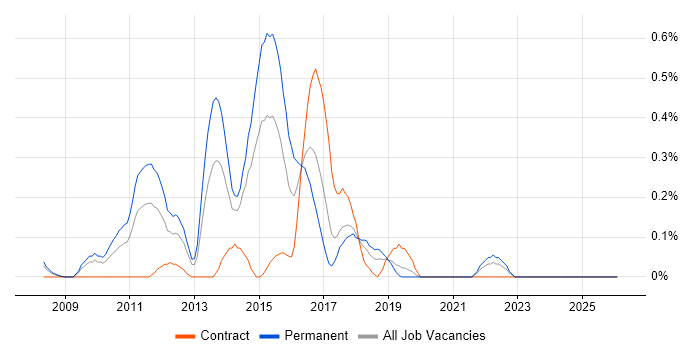 Database Mirroring job vacancy trend in Cheshire