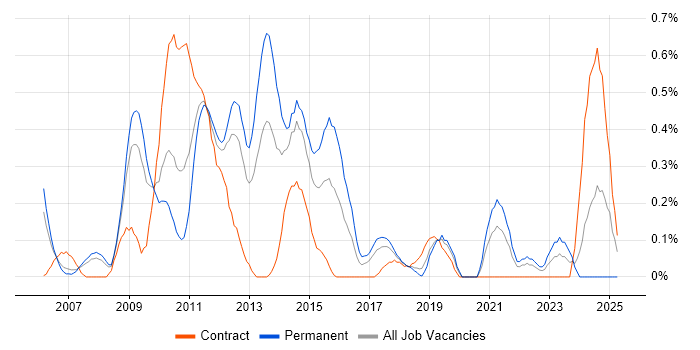 Job vacancy trend for Database Security in Cheshire
