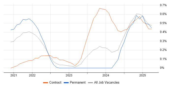 Job vacancy trend for Databricks in Cheshire Job vacancy trend for Databricks in Cheshire