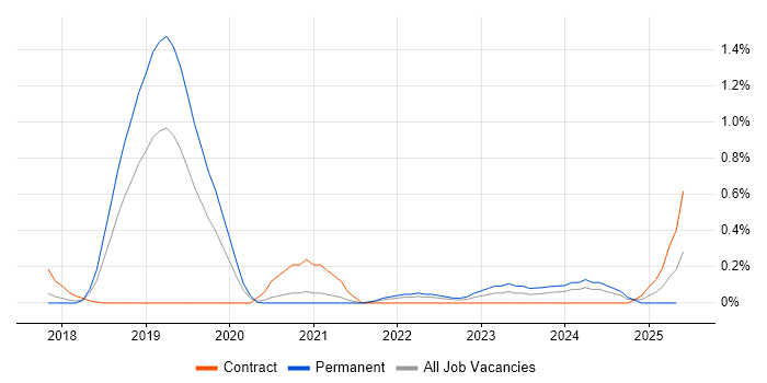 Job vacancy trend for Datadog in Cheshire Job vacancy trend for Datadog in Cheshire