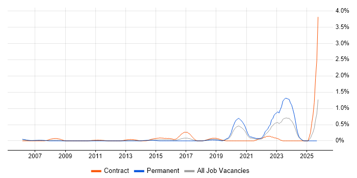 DataOps job vacancy trend in Cheshire DataOps job vacancy trend in Cheshire