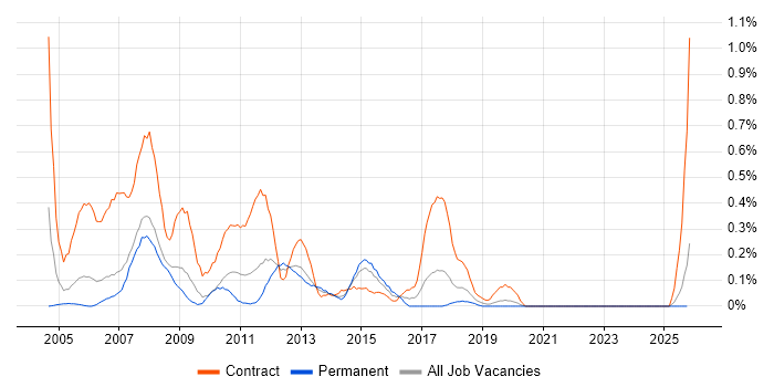 DataStage job vacancy trend in Cheshire