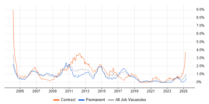 Job vacancy trend for DB2 in Cheshire Job vacancy trend for DB2 in Cheshire