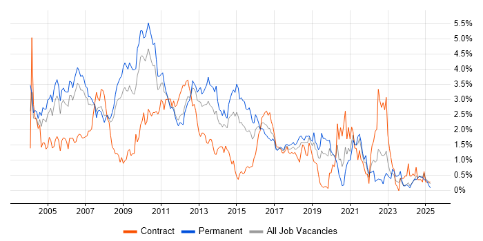 Job vacancy trend for DBA in Cheshire