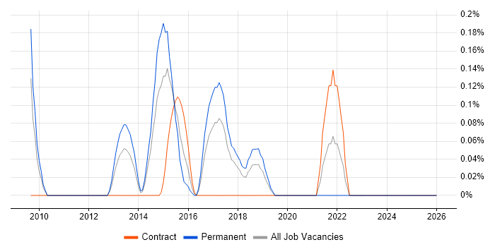 DDoS Mitigation job vacancy trend in Cheshire