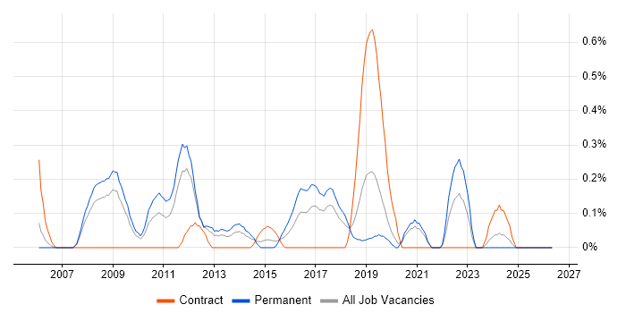 Debian job vacancy trend in Cheshire