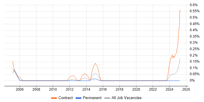 Job vacancy trend for Debt Manager in Cheshire