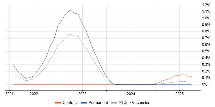 Job vacancy trend for Decarbonisation in Cheshire Job vacancy trend for Decarbonisation in Cheshire