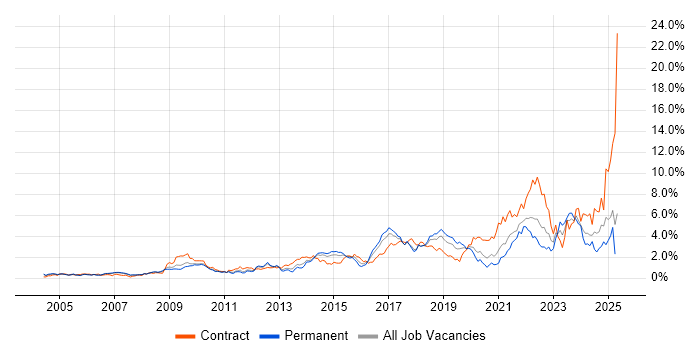 Job vacancy trend for Decision-Making in Cheshire