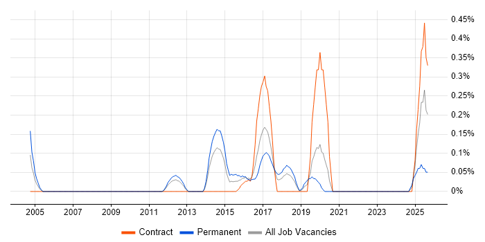 Decision Tree job vacancy trend in Cheshire Decision Tree job vacancy trend in Cheshire