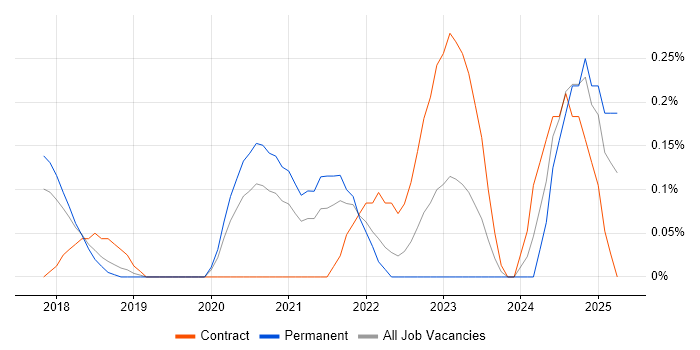 Job vacancy trend for Deep Learning in Cheshire Job vacancy trend for Deep Learning in Cheshire