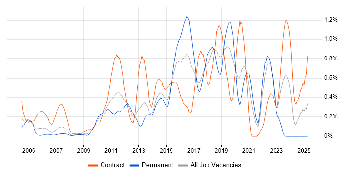 Job vacancy trend for Defect Management in Cheshire