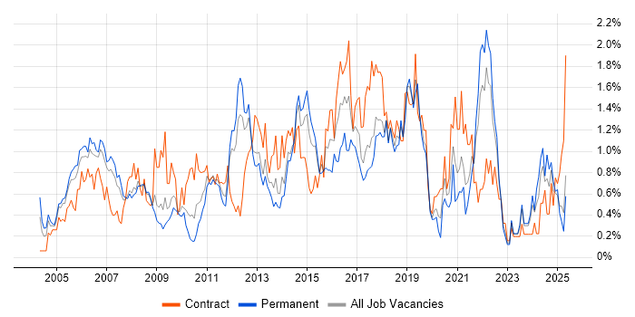 Job vacancy trend for Delivery Manager in Cheshire Job vacancy trend for Delivery Manager in Cheshire