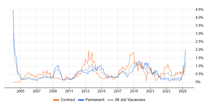 Job vacancy trend for Dell in Cheshire Job vacancy trend for Dell in Cheshire
