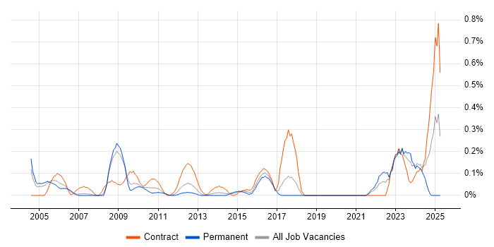 Job vacancy trend for Demand Forecasting in Cheshire Job vacancy trend for Demand Forecasting in Cheshire