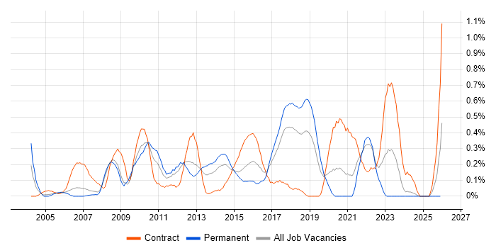 Demand Management job vacancy trend in Cheshire