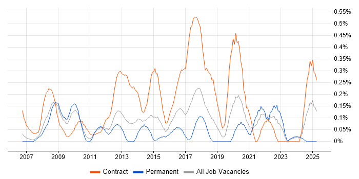 Job vacancy trend for Dependency Management in Cheshire Job vacancy trend for Dependency Management in Cheshire