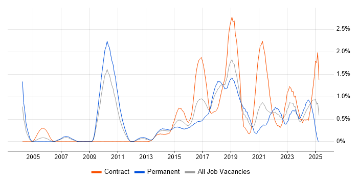 Job vacancy trend for Deployment Automation in Cheshire Job vacancy trend for Deployment Automation in Cheshire