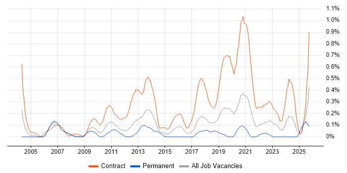 Deployment Engineer job vacancy trend in Cheshire Deployment Engineer job vacancy trend in Cheshire