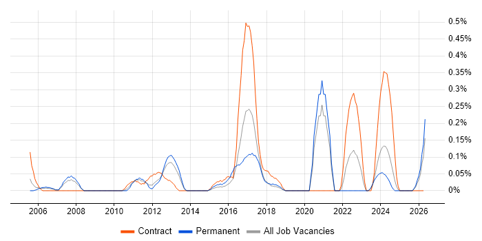Derivative job vacancy trend in Cheshire