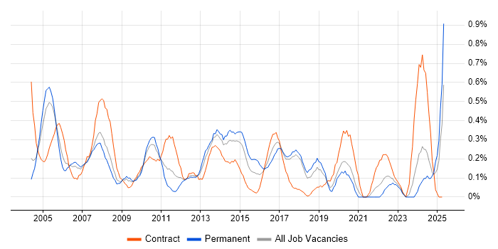 Job vacancy trend for Design Engineer in Cheshire Job vacancy trend for Design Engineer in Cheshire