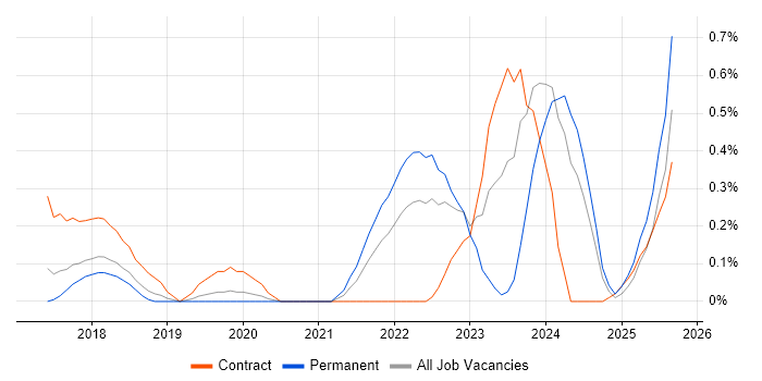 Design Thinking job vacancy trend in Cheshire Design Thinking job vacancy trend in Cheshire