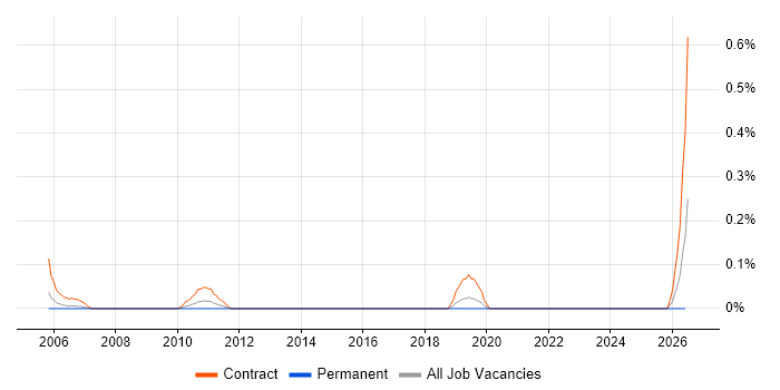 Desktop Migration Engineer job vacancy trend in Cheshire