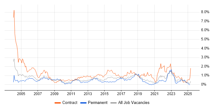 Job vacancy trend for Desktop Support in Cheshire Job vacancy trend for Desktop Support in Cheshire