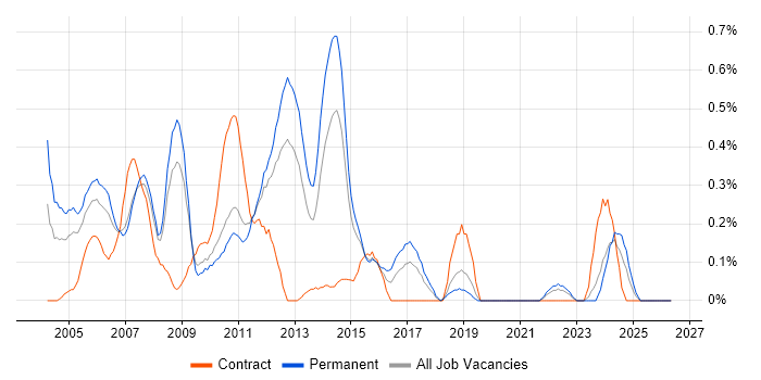 Developer Analyst job vacancy trend in Cheshire