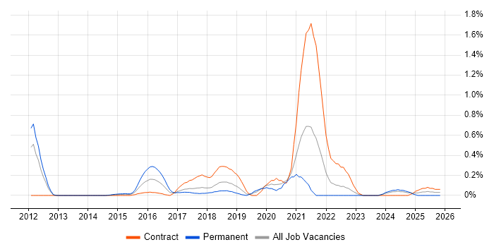 Developer in Test job vacancy trend in Cheshire