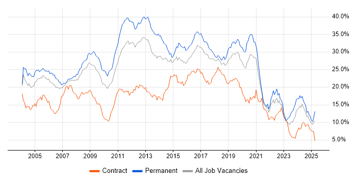 Job vacancy trend for Developer in Cheshire Job vacancy trend for Developer in Cheshire