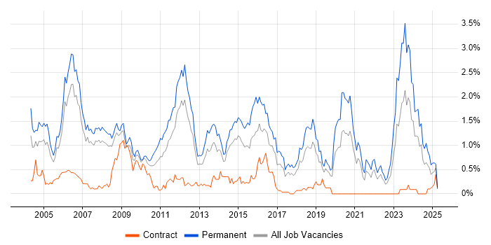 Job vacancy trend for Development Manager in Cheshire Job vacancy trend for Development Manager in Cheshire