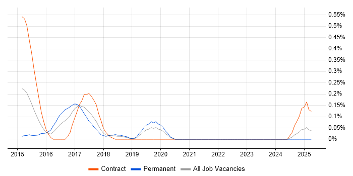 Job vacancy trend for DevOps Automation Engineer in Cheshire Job vacancy trend for DevOps Automation Engineer in Cheshire
