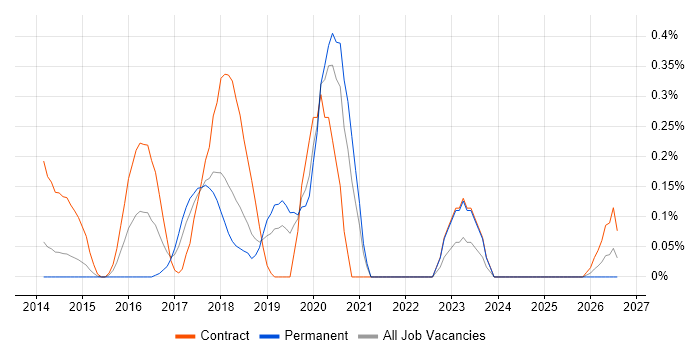 DevOps Developer job vacancy trend in Cheshire