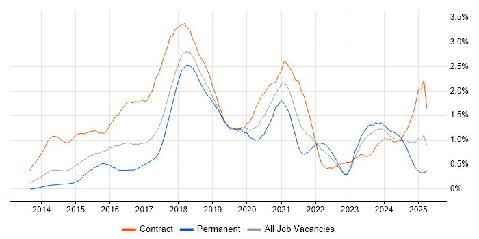 Job vacancy trend for DevOps Engineer in Cheshire